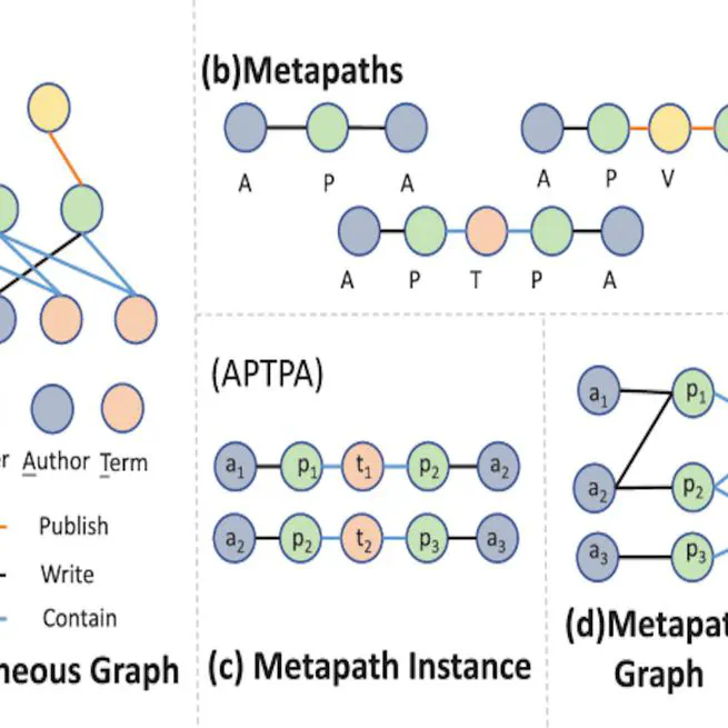 Attention-Driven Metapath Encoding in Heterogeneous Graphs